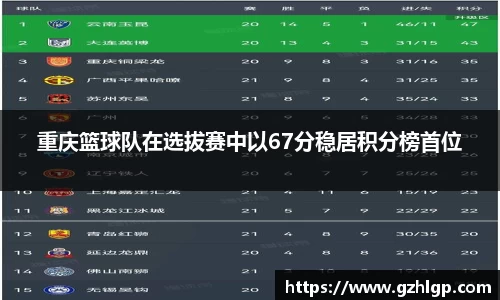 重庆篮球队在选拔赛中以67分稳居积分榜首位